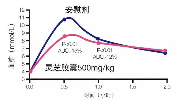 灵芝的主要应用及临床评价