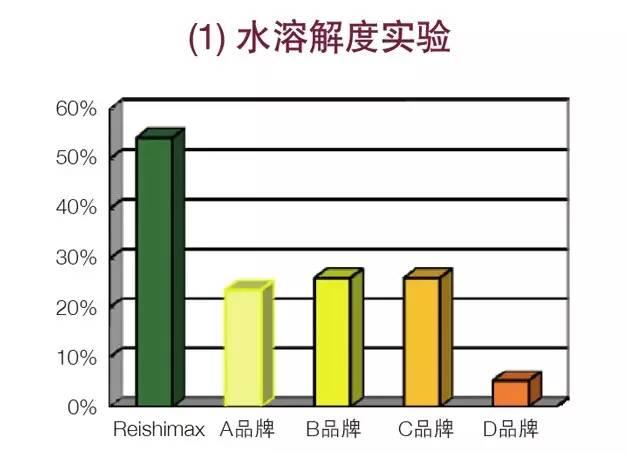 灵芝的主要应用及临床评价