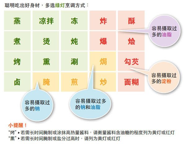 TR90 饮食及运动全攻略