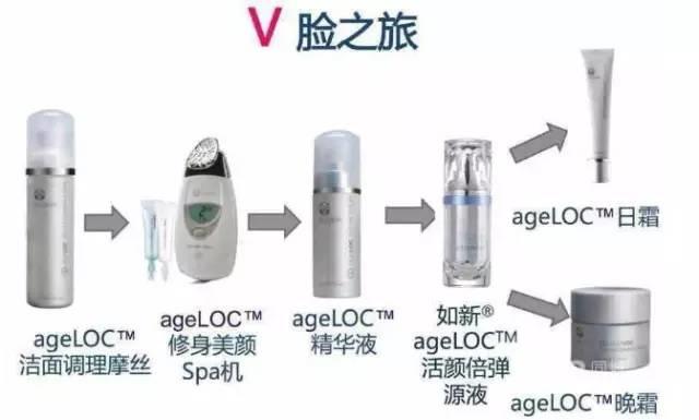 NU SKIN ageLOC™焕新系列—极致抗衰