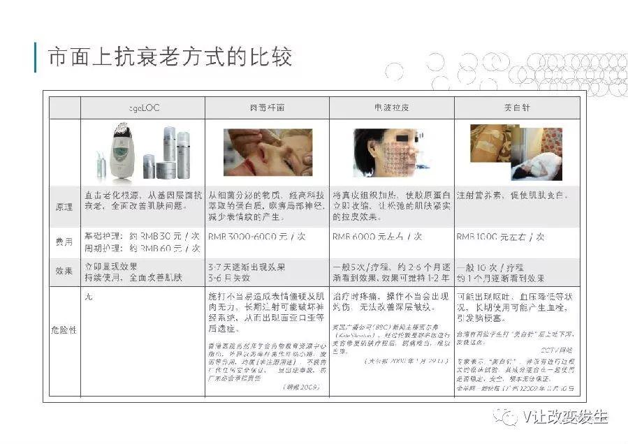 与其去打肉毒杆菌、拉皮, 还不如用NU SKIN ageLOC spa， 对比一下见分晓及Q&A！